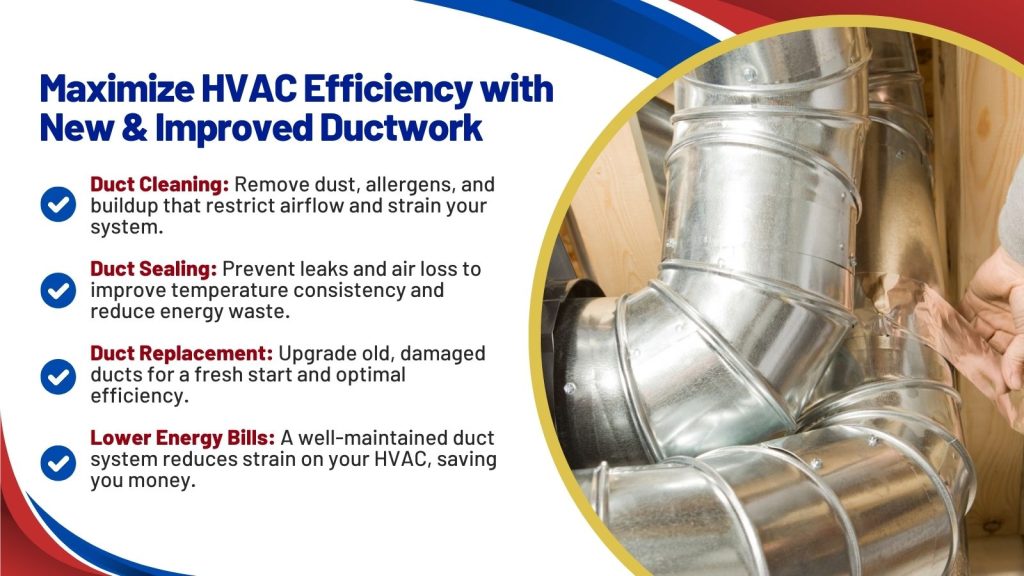 This is an image of ducts being sealed with duct tape. The headline reads; Maximize HVAC efficiency with new & improved ductwork.